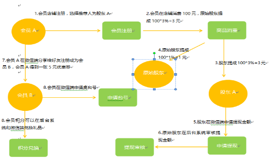 成都易之企業(yè)管理有限公司成功定制智絡(luò)連鎖會(huì)員管理系統(tǒng)