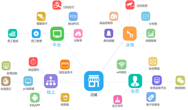 智絡(luò)店+會(huì)員管理軟件