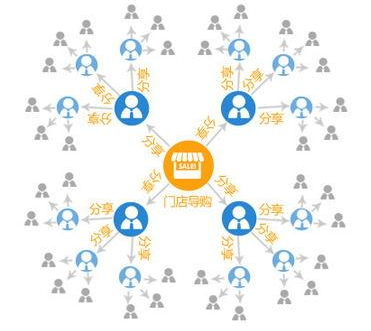 微信分銷會(huì)員管理系統(tǒng)哪里有?